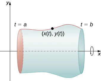 Se dibuja una curva en el primer cuadrante con los puntos extremos marcados como t = a y t = b. En esta curva hay un punto marcado como (x(t), y(t)). Hay un círculo con una flecha dibujada alrededor del eje x que parece indicar una rotación sobre el eje x, y hay una forma que acompaña a esa curva que parece ser lo que se obtendría si se rotara la curva sobre el eje x.
