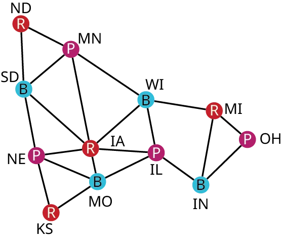 A graph represents common boundaries between midwestern states. Each graph infers the following data. The vertices are North Dakota (N D), South Dakota (S D), Nebraska (N E), Kansas (K S), Minnesota (M N), Iowa (I A), Missouri (M O), Wisconsin (W I), Illinois (I L), Indiana (I N), Michigan (M I), and Ohio (O H). Edges from M N connect with I A and W I and their corresponding degrees are 2, 4, 4, 2, 4, 6, 4, 4, 4, 3, 3, and 2. Edges from N E connect with K S, M O, and I A. Edges from I A connect with M O and I L. Edges from W I connect with I A and I L. An edge from K S connects with M O. An edge from M O connects with I L. An edge from I L connects with I N. Edges from I N connect with M I and O H. An edge from M I connects with O H. N D, K S, I A, and M I are in red. S D, W I, M O, and I N are in blue. N E, M, I L, and O H are in purple.