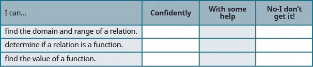 The figure shows a table with four rows and four columns. The first row is a header row and it labels each column. The first column header is “I can…”, the second is “confidently”, the third is “with some help”, “no minus I don’t get it!”. Under the first column are the phrases “find the domain and range of a relation”, “determine if a relation is a function”, and “find the value of a function”. Under the second, third, fourth columns are blank spaces where the learner can check what level of mastery they have achieved.