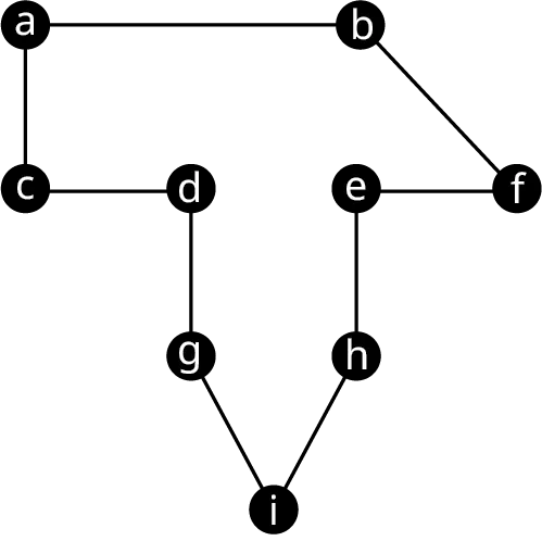 Graph T has 9 vertices. The edges connect a b, b f, f e, e h, h i, I g, g d, d c, and c a.