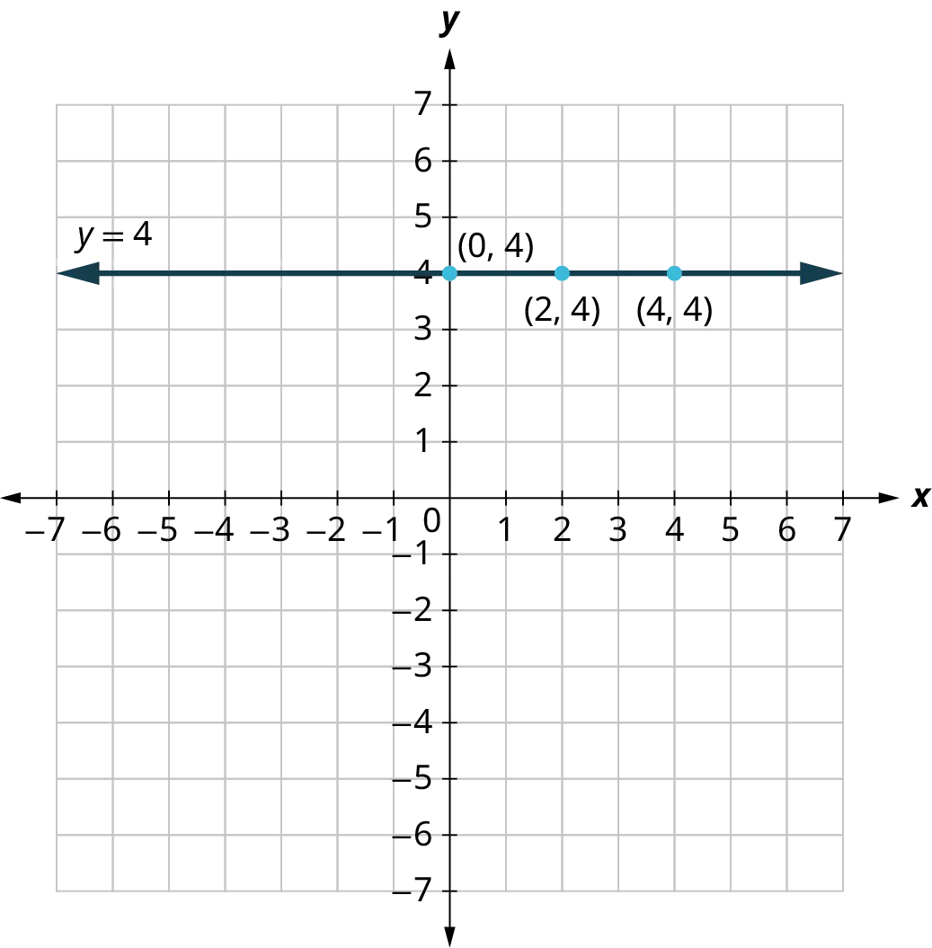 A line is plotted on an x y coordinate plane. The x and y axes range from negative 7 to 7, in increments of 1. The line representing y equals 4 is horizontal and it passes through the following points, (0, 4), (2, 4), and (4, 4). Note: all values are approximate.