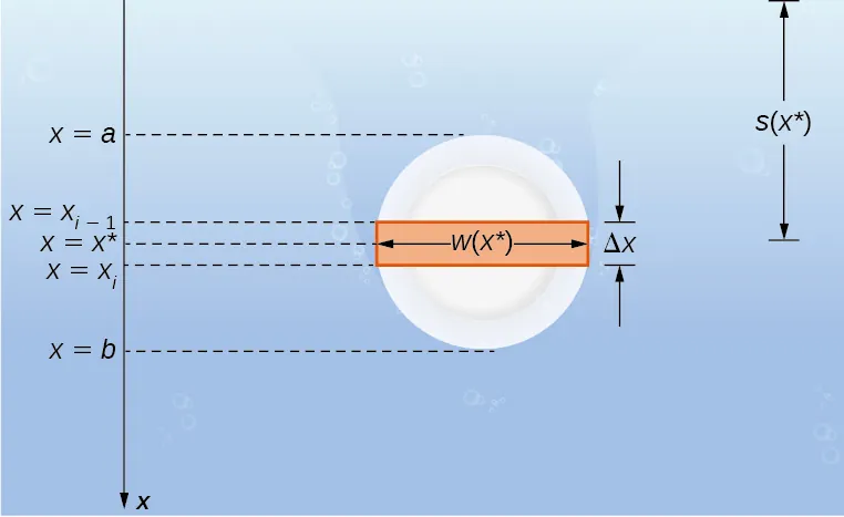 Esta imagen es la vista de una placa circular sumergida. El eje x está al lado de la placa. El diámetro de la placa va de x=a a x=b. Hay una franja en el centro de la placa con un grosor delta x. En el eje, este espesor comienza en x=xsub(i-1) y termina en x=xsubi. La longitud de la franja en la placa se denomina w(csubi).