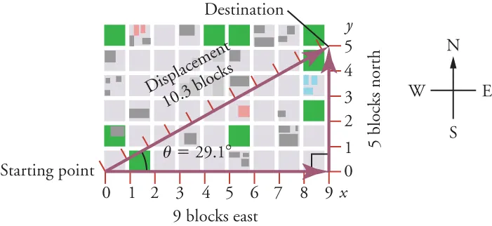 A map is shown over top x and y-axes. The origin is labeled Starting Point. The x-axis represents east and has a scale from zero to nine in increments of one. The y-axis represents north and has a scale from zero to five in increments of one. Lines show that a person walks nine blocks east and five blocks north. A displacement vector is plotted from the origin to the destination of nine, five on the axes.