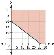 This figure has the graph of a straight line on the x y-coordinate plane. The x and y axes run from 0 to 30. A line is drawn through the points (0, 20), (13, 10), and (26, 0). The line divides the x y-coordinate plane into two halves. The line and the top right half are shaded red to indicate that this is where the solutions of the inequality are.