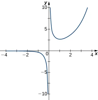 The function graphed decreases very rapidly as it approaches x = 0 from the left, and on the other side of x = 0, it seems to start near infinity and then decrease rapidly to form a sort of U shape that is pointing up, with the other side being a normal function that appears as if it will take the entirety of the values of the x-axis.