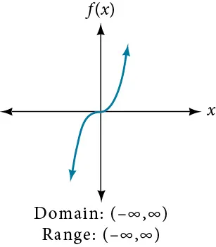 Cubic function f(x)-x^3.