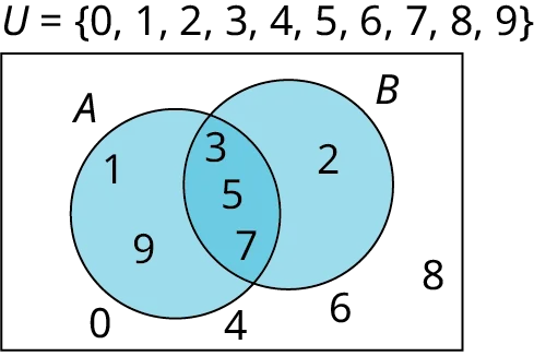 A two-set Venn diagram intersecting one another is given. The first set is labeled A while the second set is labeled B. Set A shows 1, 9. Set B shows 2. The intersection of the sets shows 3, 5, 7. Outside the sets, 0, 4, 6 are given. Outside the Venn diagram, it is marked 'U equals (0, 1, 2, 3, 4, 5, 6, 7, 8, 9).'