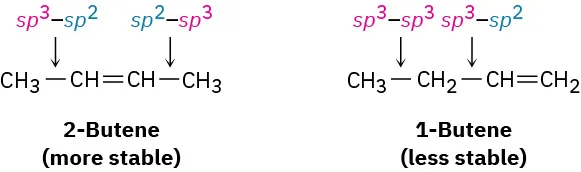 Structures of of 2-butene (more stable due to more s p 2 to s p 3 bonds) and 1-butene (less stable).
