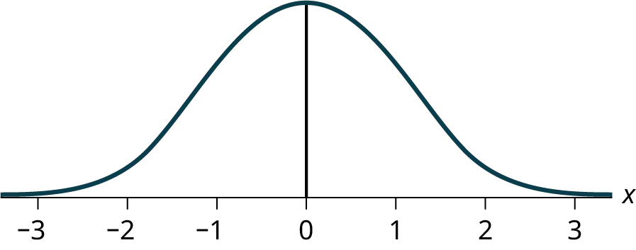 This graph shows a bell-shaped graph. The symmetric graph reaches maximum height at x = 0 and slopes downward gradually to the x-axis on each side of the peak.