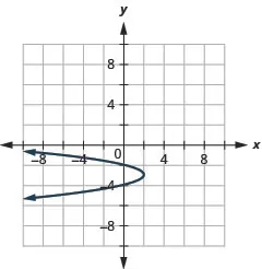 This figure shows a parabola opening to the left with vertex (2, negative 3) and y intercepts (0, negative 2) and (0, negative 4).