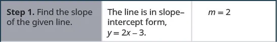 This figure is a table that has three columns and four rows. The first column is a header column, and it contains the names and numbers of each step. The second column contains further written instructions. The third column contains math. In the first row of the table, the first cell on the left reads: “Step 1. Find the slope of the given line.” The second cell reads: “The line is in slope-intercept form. y equals 2x minus 3.” The third cell contains the slope of a line, defined as m equals 2.