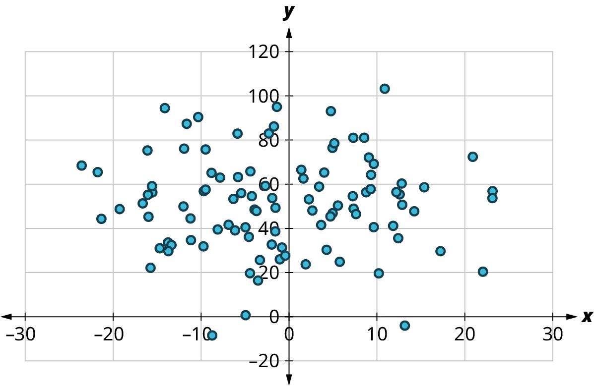 A scatter plot. The x-axis ranges from negative 30 to 30, in increments of 10. The y-axis ranges from negative 20 to 120, in increments of 20. The points are scattered throughout. The points lie from negative 20 to 20 on the horizontal axis and 20 to 100 on the vertical axis.
