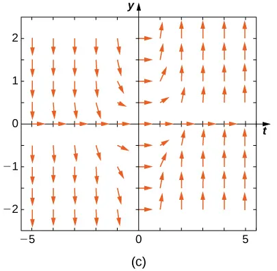 A direction field with horizontal arrows pointing to the right on the x and y axes. In quadrants two and three, the arrows point down, and in quadrants one and four, the arrows point up.