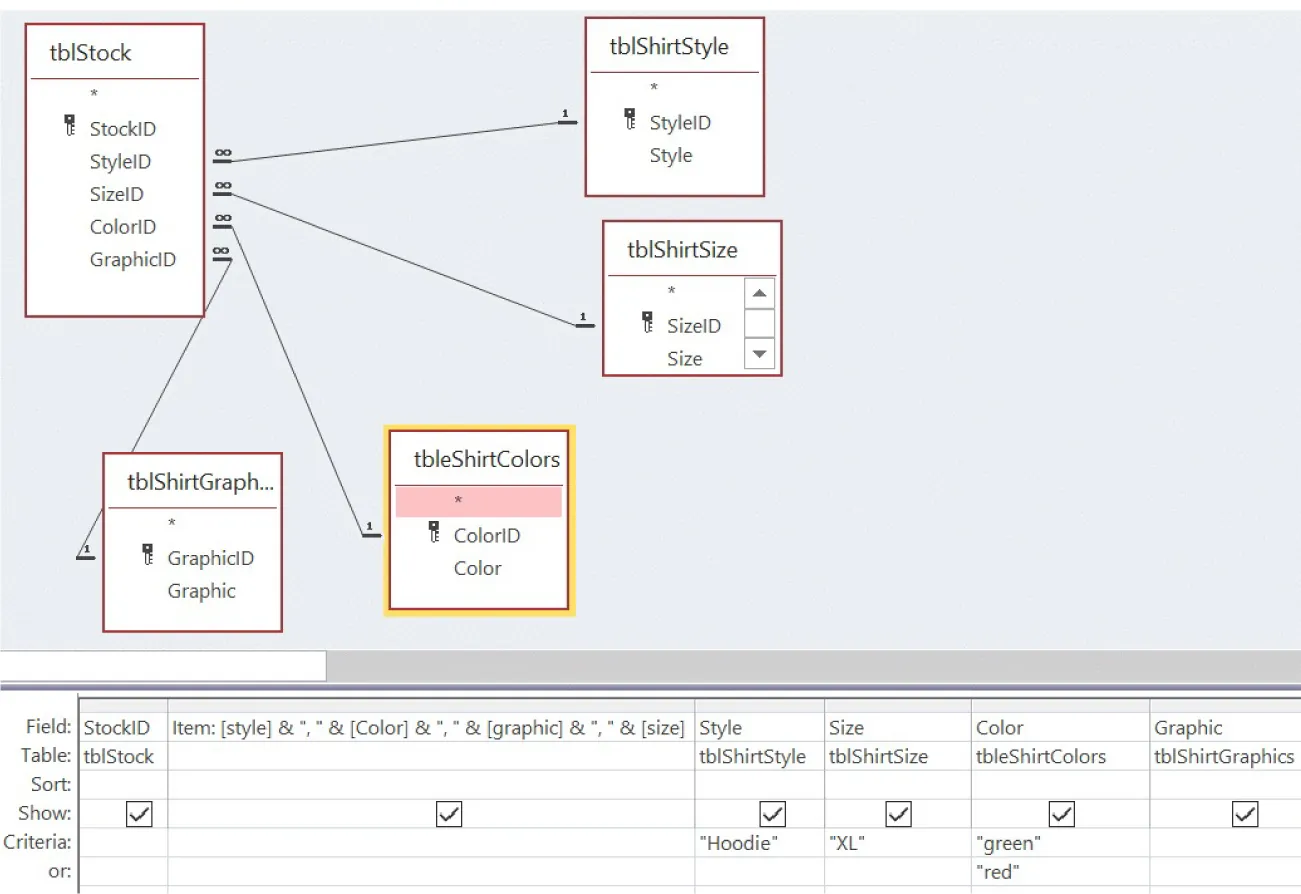 Queries (tblStock, tblShirtStyle, tblShirtSize, tblShirtGraph…, tblShirtColors (* highlighted)) display in Field row (column 2) as Item:[style]&”,”&[Color]&”,”&[graphic]&”,”&[size) and Criteria row as “Hoody” (Style), “XL” (Size), “green” (Color) and or row as “red” (Color).