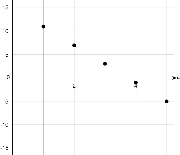 Plot Graph
