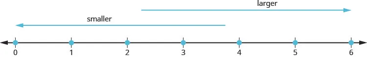 A horizontal number line with arrows on each end and values of zero to six runs along the bottom of the diagram. A second horizontal line with a left-facing arrow lies above the first and extend from zero to three. This line is labled “smaller”. A third horizontal line with a right-facing arrow lies above the first two, but runs from three to six and is labeled “larger”.
