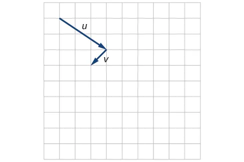 Trace los vectores u y v situados de cabeza a cola. Tome el punto de partida de u como origen. En términos de eso, u va del origen a (3, –2) y v va de (3, –2) a (2, –3)