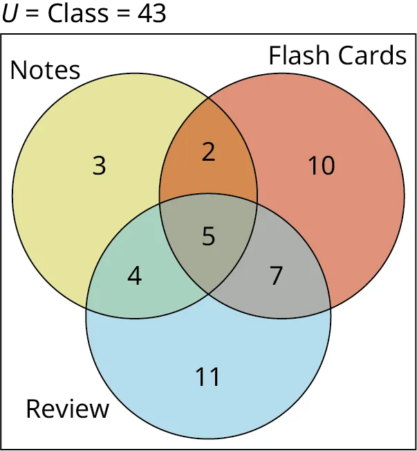 A three-set Venn diagram overlapping one another is given. The first set is labeled Notes, the second set is labeled Flash Card, and the third set is labeled Review. The first set shows 3, the second shows 10, and the third set shows 11. The intersection of the first and second sets shows 2, the intersection of the second and third sets shows 7, and the intersection of the first and third sets shows 4. The intersection of all three sets shows 5. Outside the Venn diagram, 'U equals Class equals 43' is marked. 