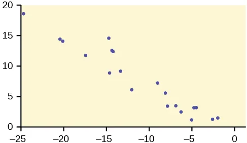 Este es un diagrama de dispersión. Los puntos del gráfico muestran una tendencia lineal descendente moderadamente fuerte.