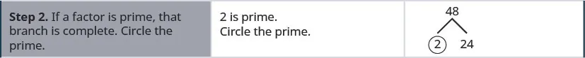 Step 2 is to circle the prime factor. This completes that branch. In this case, 2 is circled as it is prime.