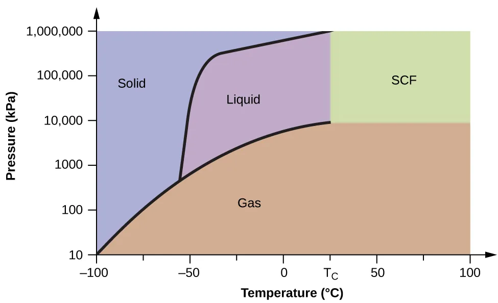 A graph is shown where the x-axis is labeled “Temperature ( degree sign, C )” and has values of negative 100 to 100 in increments of 25 and the y-axis is labeled “Pressure ( k P a )” and has values of 10 to 1,000,000. A line extends from the lower left bottom of the graph upward to a point around“27, 9000,” where it ends. The space under this curve is labeled “Gas.” A second line extends in a curve from point around “-55, 500” to “27, 1,000,000.” The area to the left of this line and above the first line is labeled “Solid” while the area to the right is labeled “Liquid.” A section on the graph under the second line and past the point “28” on the x-axis is labeled “S C F.”