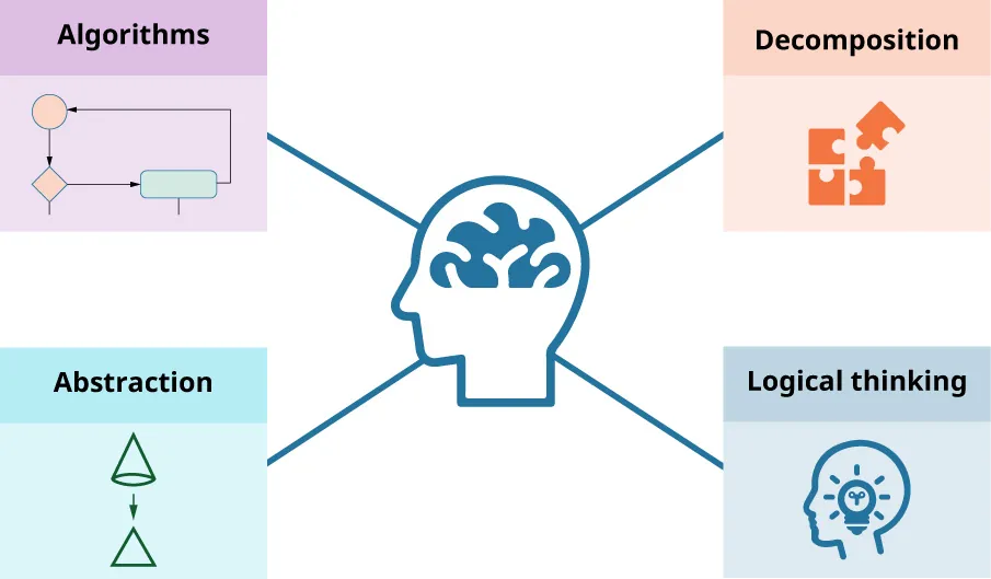 Illustration of computational thinking: Algorithms, Decomposition, Logical Thinking, Abstraction.
