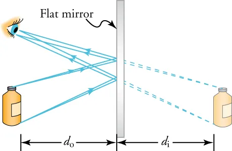 A flat mirror is placed perpendicular to our field of view. We see the side of the mirror. A bottle is placed to the left of the mirror at distance do to the mirror. Two rays originate from the bottle, strike the mirror, and reflect to an eye that is looking at the mirror. To the right of the mirror, a virtual image of the bottle is included as a backward extrapolation of the path of the rays from the eye to the mirror. The bottle to the right of the mirror is at distance di from the mirror.