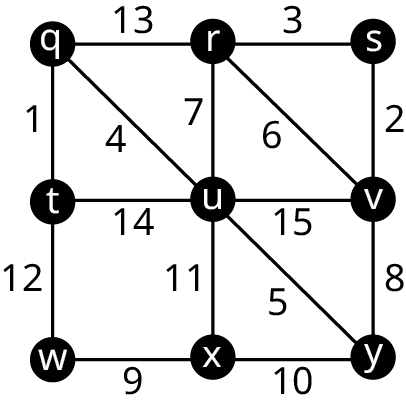 Graph Z has nine vertices arranged in 3 rows and 3 columns. The vertices are as follows. Row 1: q, r, s. Row 2: t, u, v. Row 3; w, x, y. The edges are as follows. 1, q to t. 2, s to v. 3, r to s. 4, q to u. 5, u to y. 6, r to v. 7, r to u. 8, v to y. 9, w to x. 10, x to y. 1, u to x. 12, t to w. 13, q to r. 14, t to u. 15, u to v.