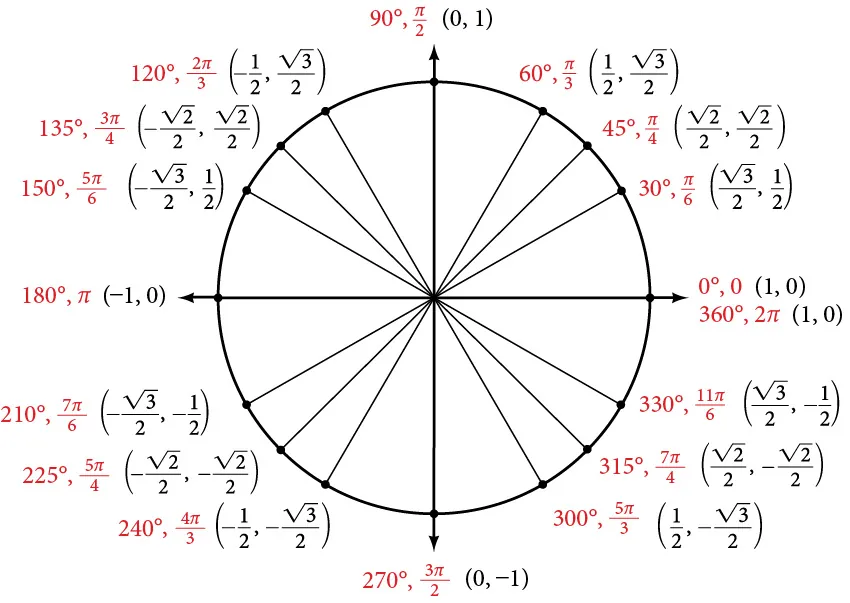 Graph of unit circle with angles in degrees, angles in radians, and points along the circle inscribed.