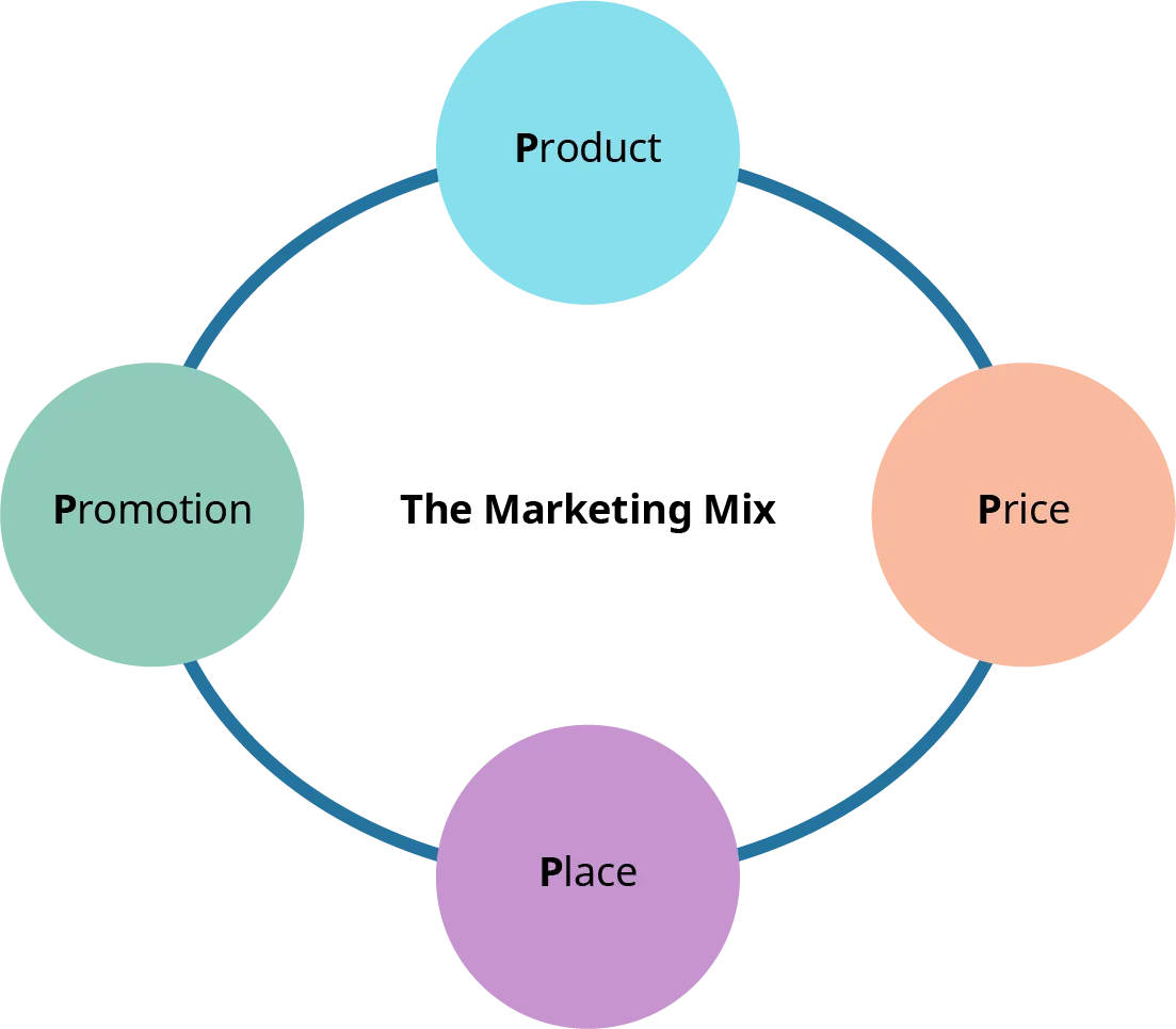 The marketing mix includes product, price, place, and promotion.