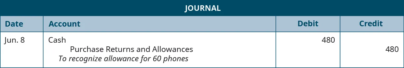 A journal entry shows a debit to Cash for $480 and a credit to Purchase Returns and Allowances for $480 with the note “to recognize allowance for 60 phones.”