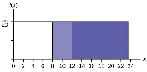 This diagram shows a horizontal X axis that intersects a vertical F of x axis at the origin. The X axis runs from 0 to 24 while the Y axis only has the fraction one twenty third located about two thirds of the way to the top. A rectangular box extends horizontally from 0 to 23 on the X axis. The box extends vertically up to the fraction one twenty third on the F of x axis. The area of the box between 8 and 12 on the X axis is lightly shaded. The area of the box between 12 and 23 has darker shading. 