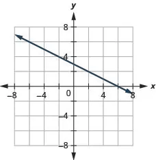 The figure shows a straight line graphed on the x y-coordinate plane. The x and y axes run from negative 8 to 8. The line goes through the points (0, 3), (2, 2), and (6, 0).