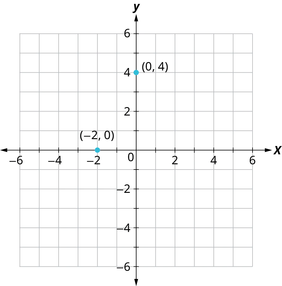 Two points are marked on a coordinate plane. The horizontal and vertical axes range from negative 6 to 6, in increments of 1. The points are plotted at the following coordinates: (negative 2, 0) and (0, 4).
