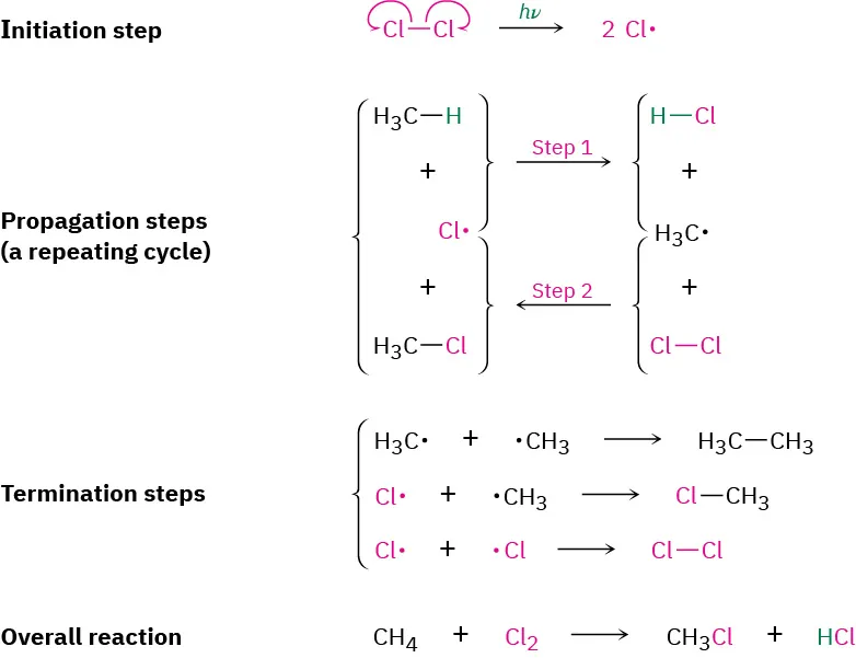 The mechanism of radical chlorination of methane involving three steps: initiation, propagation (a repeating cycle), and termination. The overall reaction shows the formation of chloromethane and hydrogen chloride.