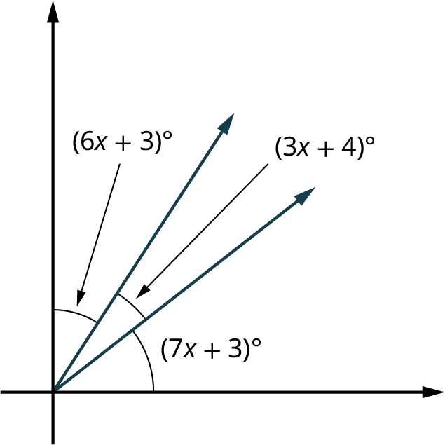 A horizontal ray and a vertical ray are forming a right angle. Two rays originate from the intersection of the horizontal and vertical rays. The first ray makes an angle, 7 x plus 3 degrees with the horizontal ray. The angle formed between the two rays is labeled 3 x plus 4 degrees. The second ray makes an angle, 6 x plus 3 degrees with the vertical ray.