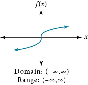Cube root function f(x)=x^(1/3).