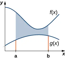 Esta figura es un gráfico en el primer cuadrante. Hay dos curvas en el gráfico. La curva superior se denomina "f(x)" y la inferior "g(x)". Hay dos límites en el eje x marcados como a y b. Hay una zona sombreada entre las dos curvas delimitada por las líneas en x=a y x=b.