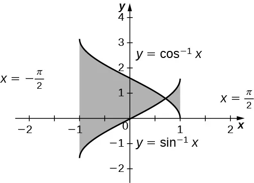 Esta figura tiene dos gráficos. Son las ecuaciones y = arccos(x) y y = arcsen (x). Los gráficos se intersecan, formando dos regiones. La primera región está limitada a la izquierda por x = -1. La segunda región está limitada a la derecha por x = 1. Ambas regiones están sombreadas.