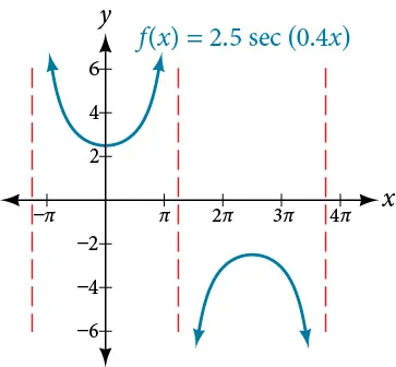 A graph of one period of a modified secant function, which looks like an upward facing prarbola and a downward facing parabola.