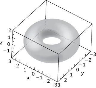 Esta figura es la una superficie dentro de una caja. Es un toro, una forma de rosquilla. Los bordes exteriores de la caja tridimensional se escalan para representar el sistema de coordenadas tridimensional.