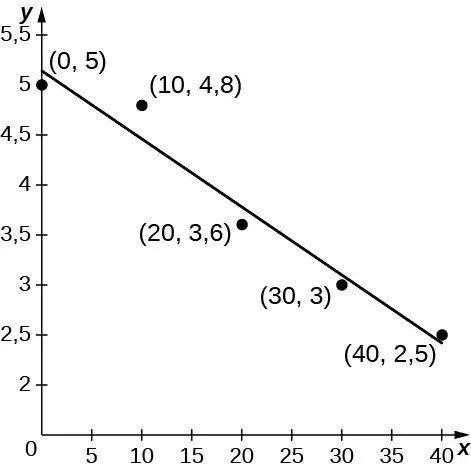 Gráfico de los datos y una línea para aproximarlos.