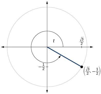 Graph of circle with angle of t inscribed. Point of (square root of 3 over 2, -1/2) is at intersection of terminal side of angle and edge of circle.