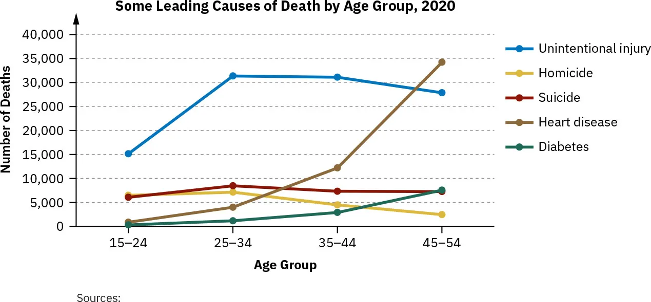 Some Leading Causes of Death by Age Group, 2020 graph. Unintentional injury, Homicide, Suicide, Heart disease, Diabetes measured for ages 15-24, 25-34, 35-44, 45-54. Heart disease rises through life, others stable.