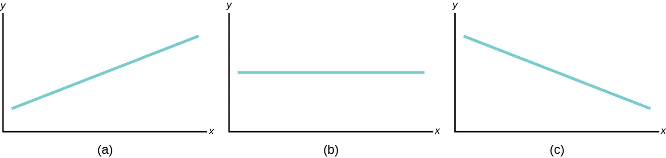 Tres posibles gráficos de la ecuación y = a + bx. Para el primer gráfico, (a), b > 0 y por tanto la línea tiene una pendiente ascendente hacia la derecha. Para la segunda, b = 0 y el gráfico de la ecuación es una línea horizontal. En el tercer gráfico, (c), b < 0 y la línea con pendiente hacia la derecha.