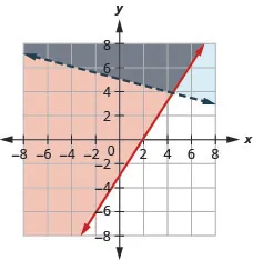 The figure shows graph for the inequalities three times x minus two times y less than or equal to six and y greater than or equal to minus one by four of x plus five. Two intersecting lines are shown and the region bound by both the lines is the marked in grey. It is the solution.