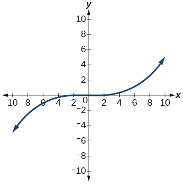 Graph of a cubic function.