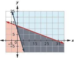 The graph of two intersecting lines, one red and one blue, is shown. The area bound by the two lines is shown in grey.