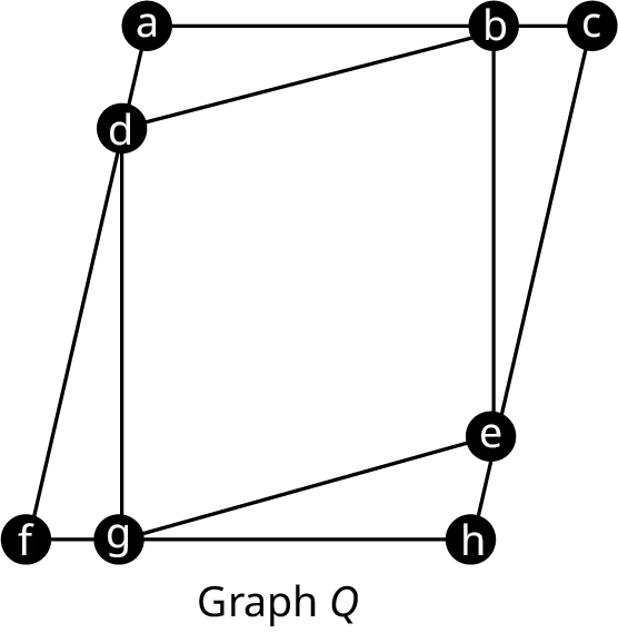 Graph Q has two overlapping quadrilaterals. The vertices of the outer quadrilateral are a, c, h, and f. The vertices of the inner quadrilateral are d, b, e, and g. The vertex, d rests on the edge a f. The vertex, b rests on the edge a c. The vertex, e rests on the edge c h. The vertex, g rests on the edge hf. 