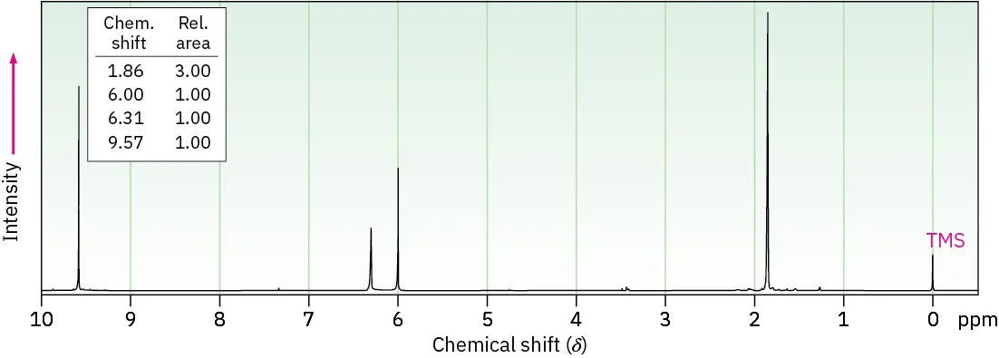 Proton spectrum shows shifts of 0 (T M S), 1.86 (singlet), 6.00 (singlet), 6.31 (singlet), and 9.57 (singlet). Relative areas are 3.00, 1.00, 1.00, and 1.00 respectively.